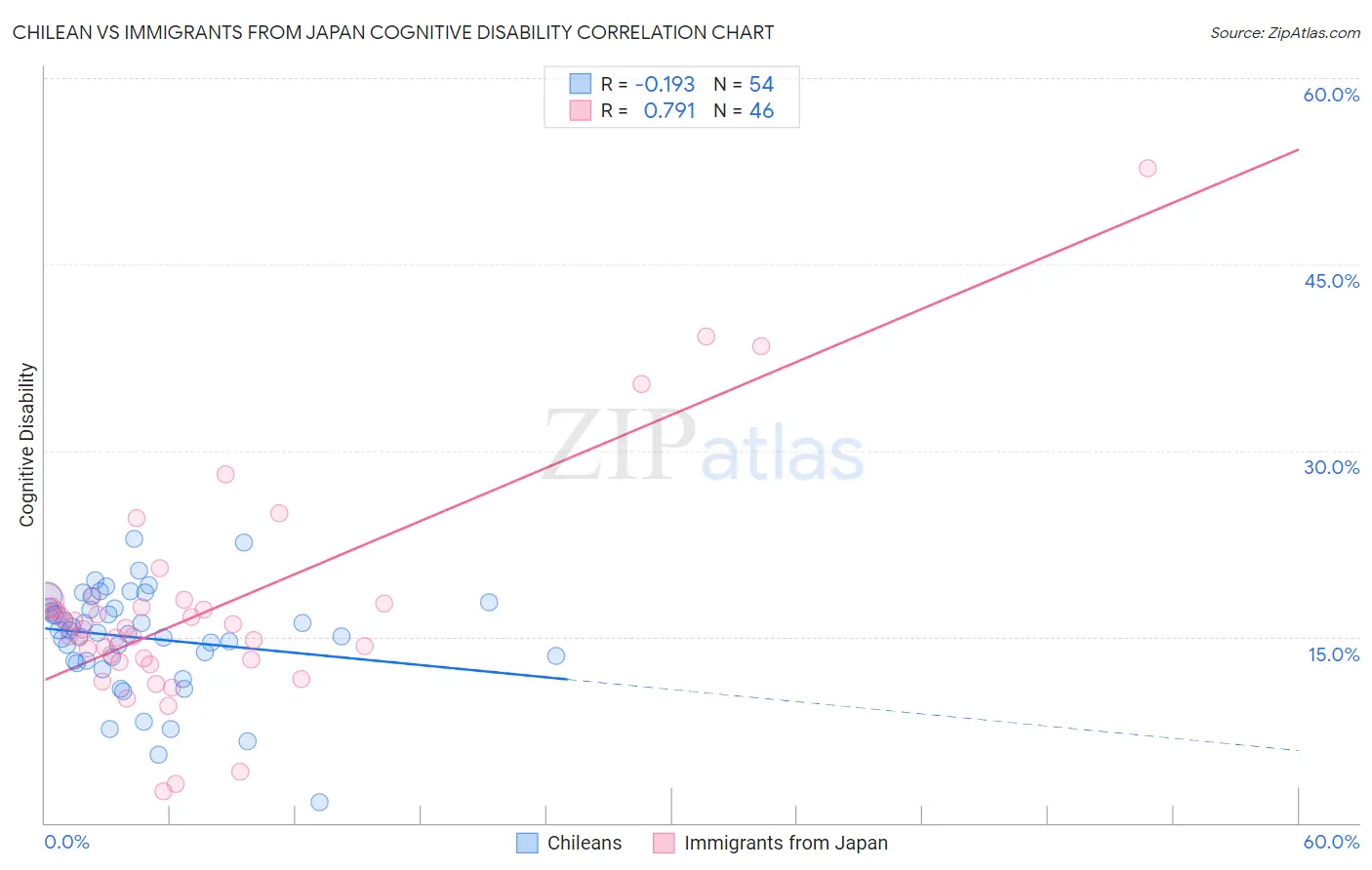 Chilean vs Immigrants from Japan Cognitive Disability