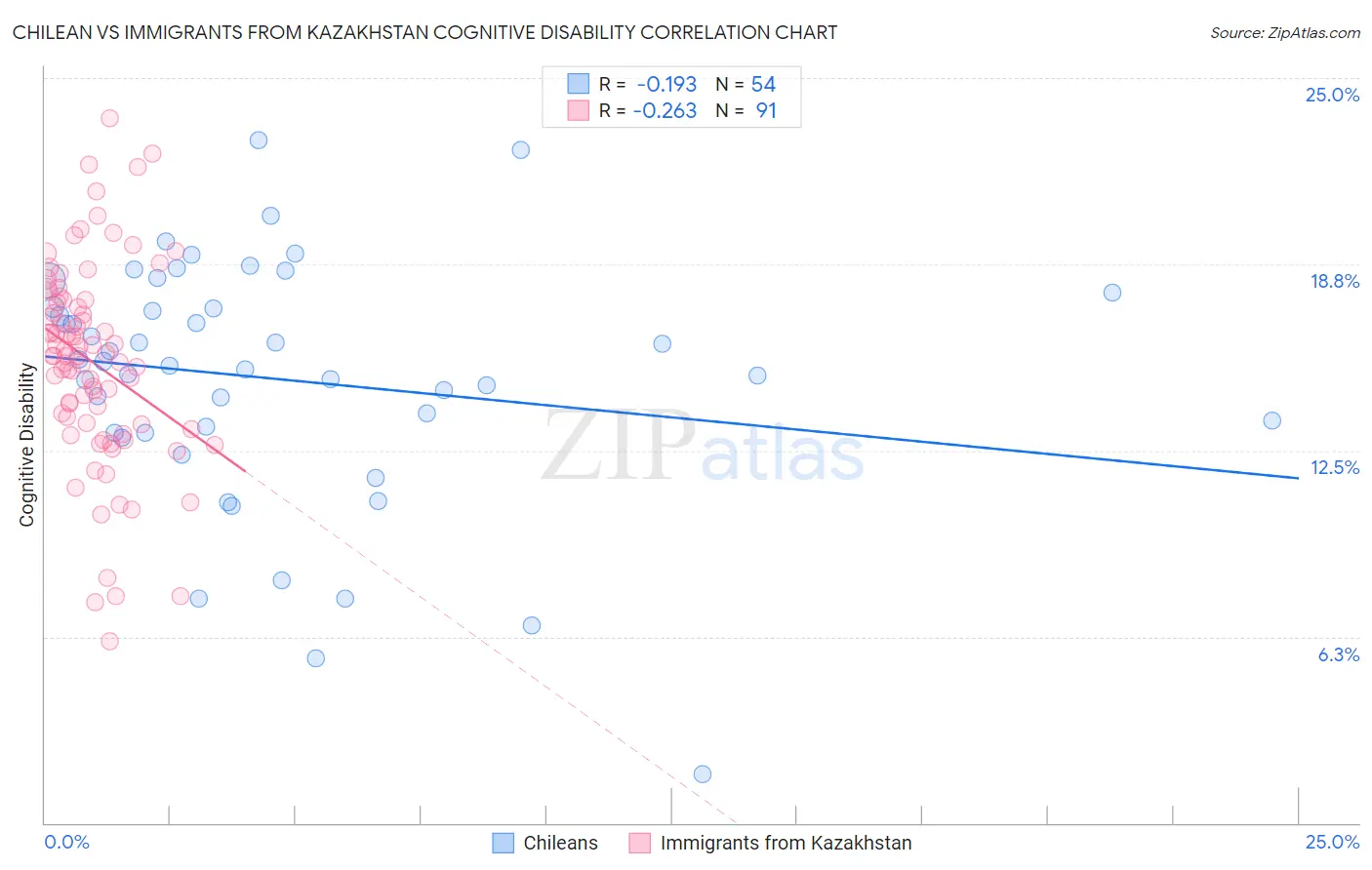 Chilean vs Immigrants from Kazakhstan Cognitive Disability