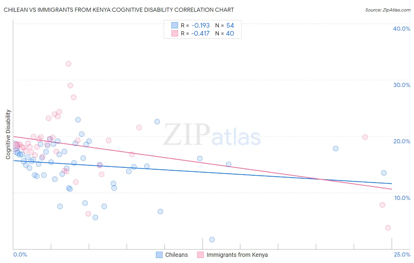 Chilean vs Immigrants from Kenya Cognitive Disability