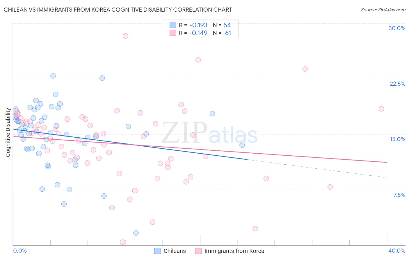 Chilean vs Immigrants from Korea Cognitive Disability