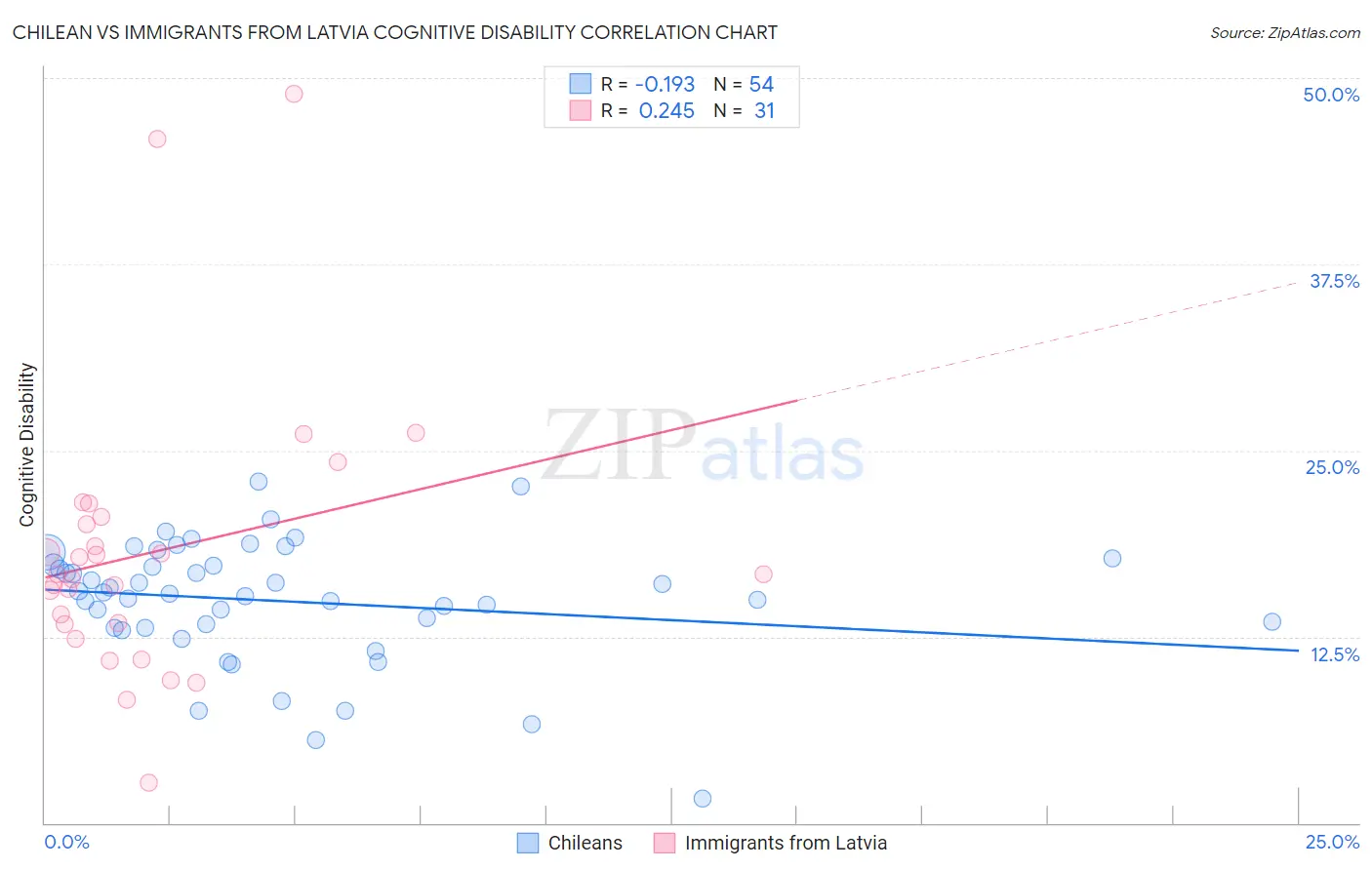 Chilean vs Immigrants from Latvia Cognitive Disability