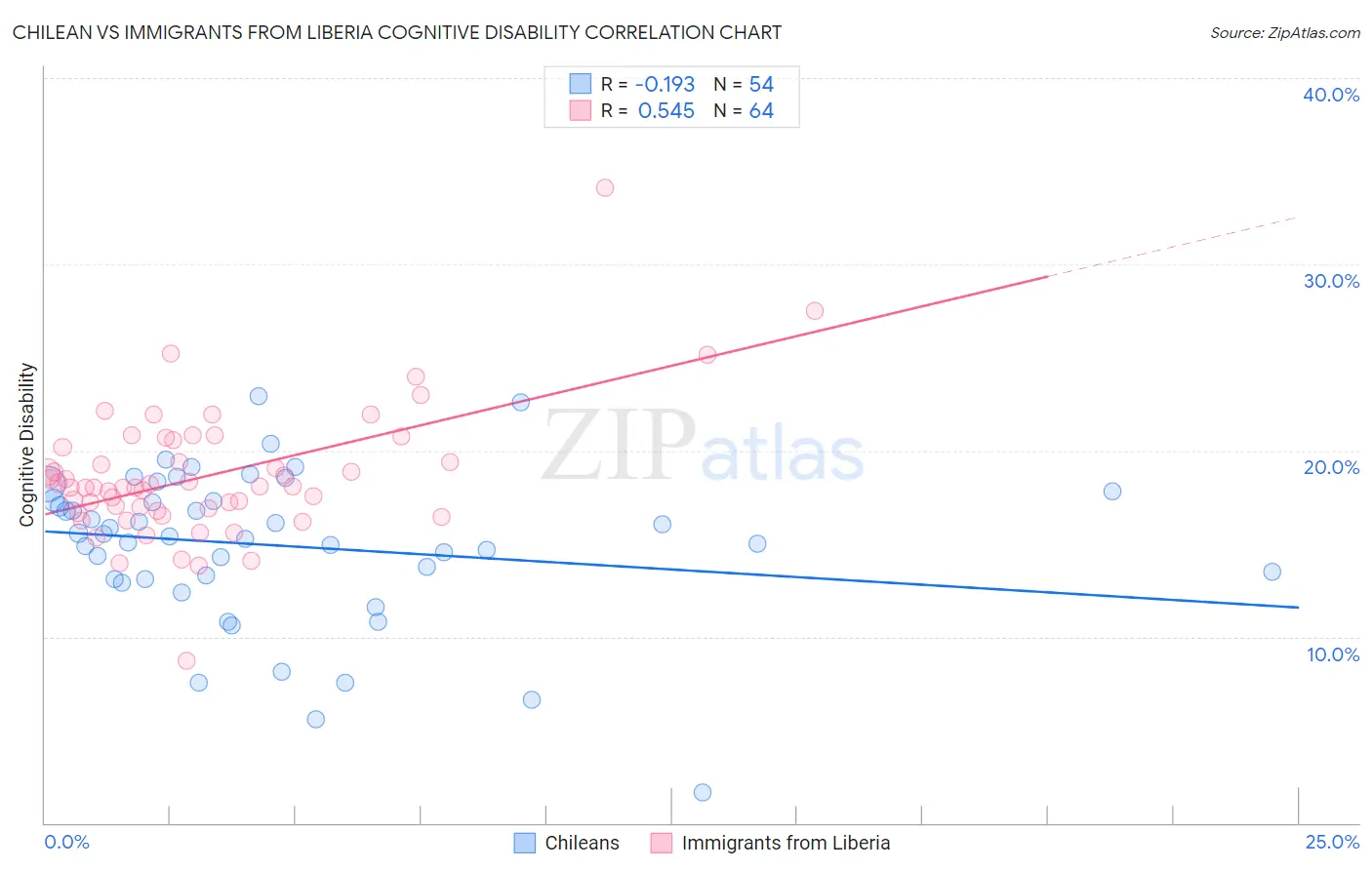 Chilean vs Immigrants from Liberia Cognitive Disability