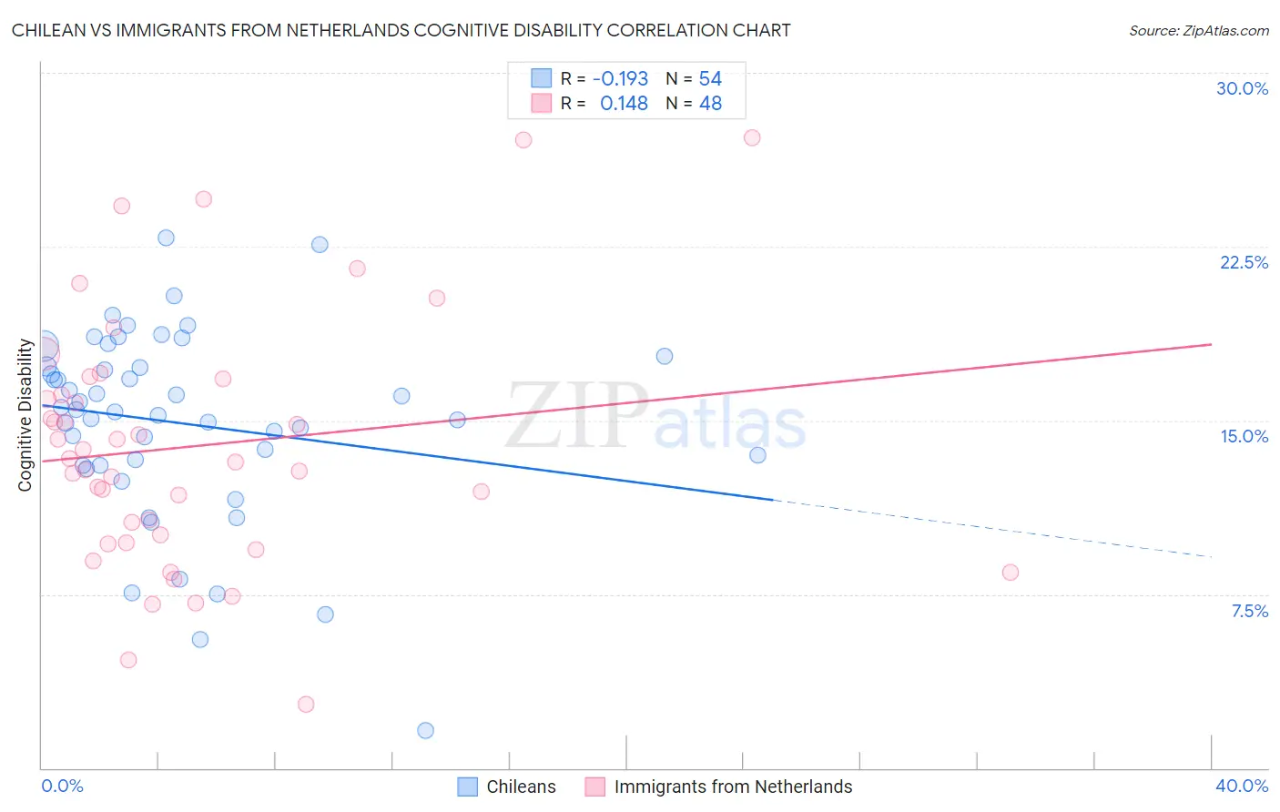 Chilean vs Immigrants from Netherlands Cognitive Disability