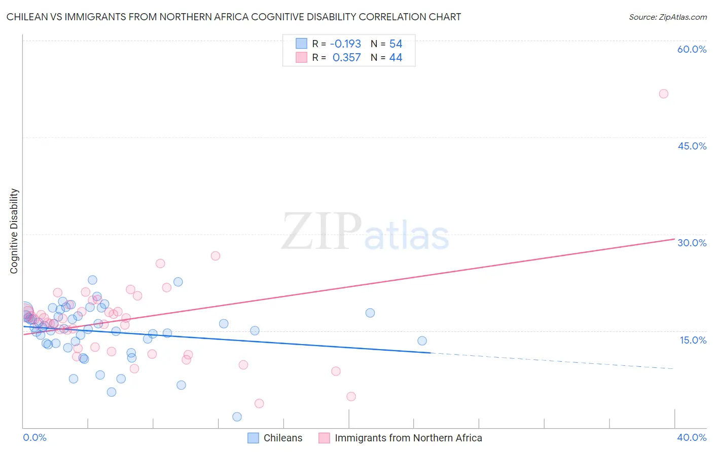 Chilean vs Immigrants from Northern Africa Cognitive Disability