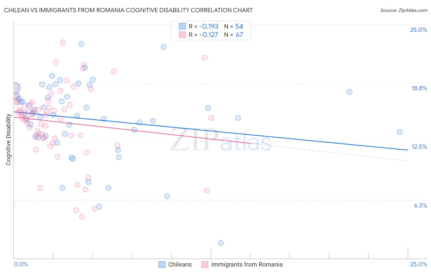 Chilean vs Immigrants from Romania Cognitive Disability