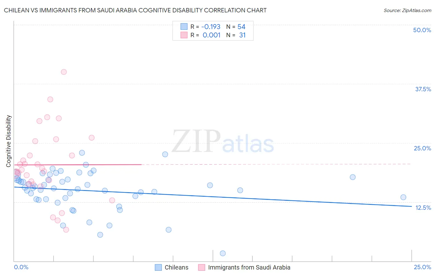 Chilean vs Immigrants from Saudi Arabia Cognitive Disability