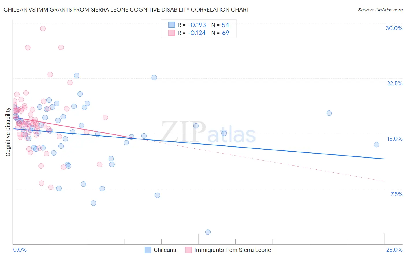 Chilean vs Immigrants from Sierra Leone Cognitive Disability