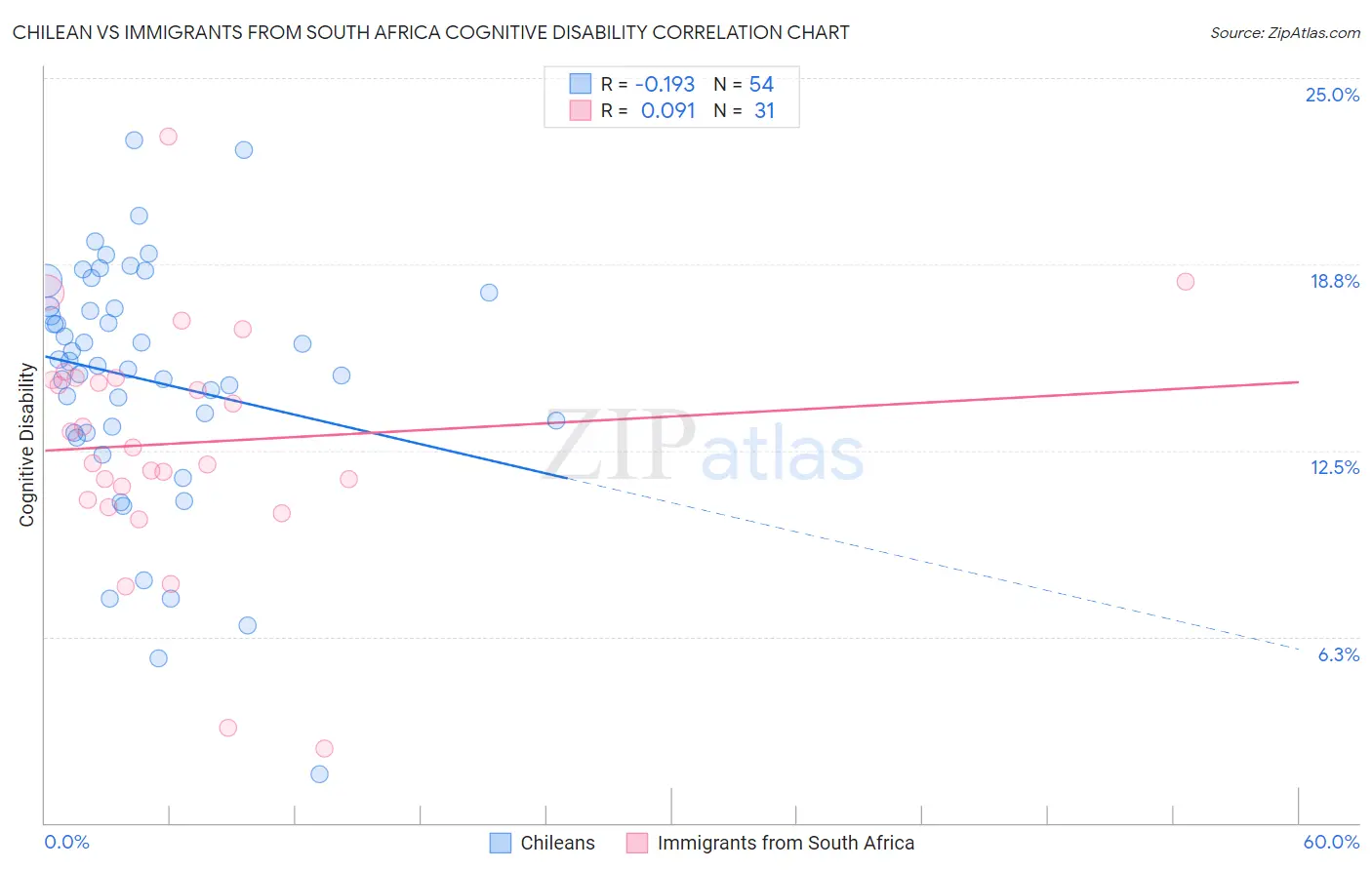 Chilean vs Immigrants from South Africa Cognitive Disability