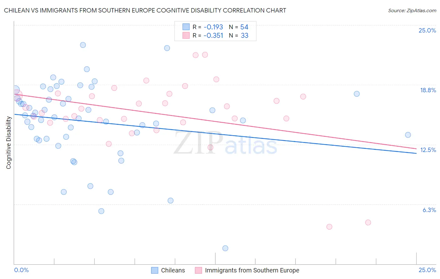 Chilean vs Immigrants from Southern Europe Cognitive Disability