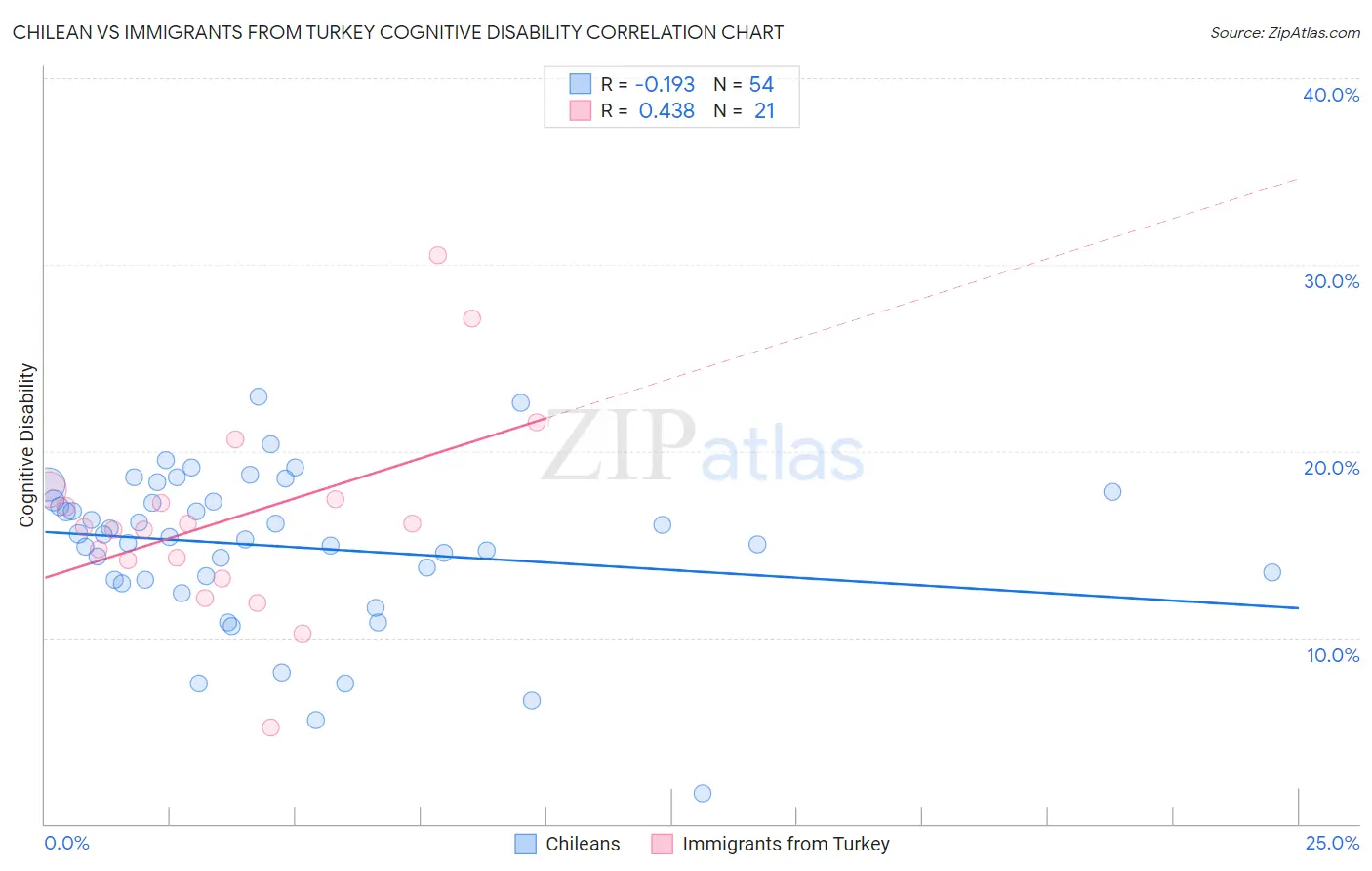 Chilean vs Immigrants from Turkey Cognitive Disability