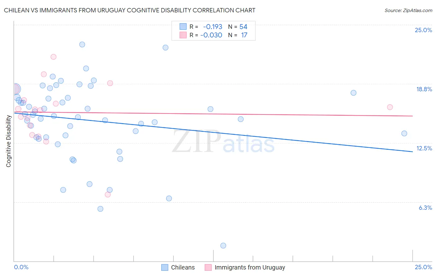 Chilean vs Immigrants from Uruguay Cognitive Disability