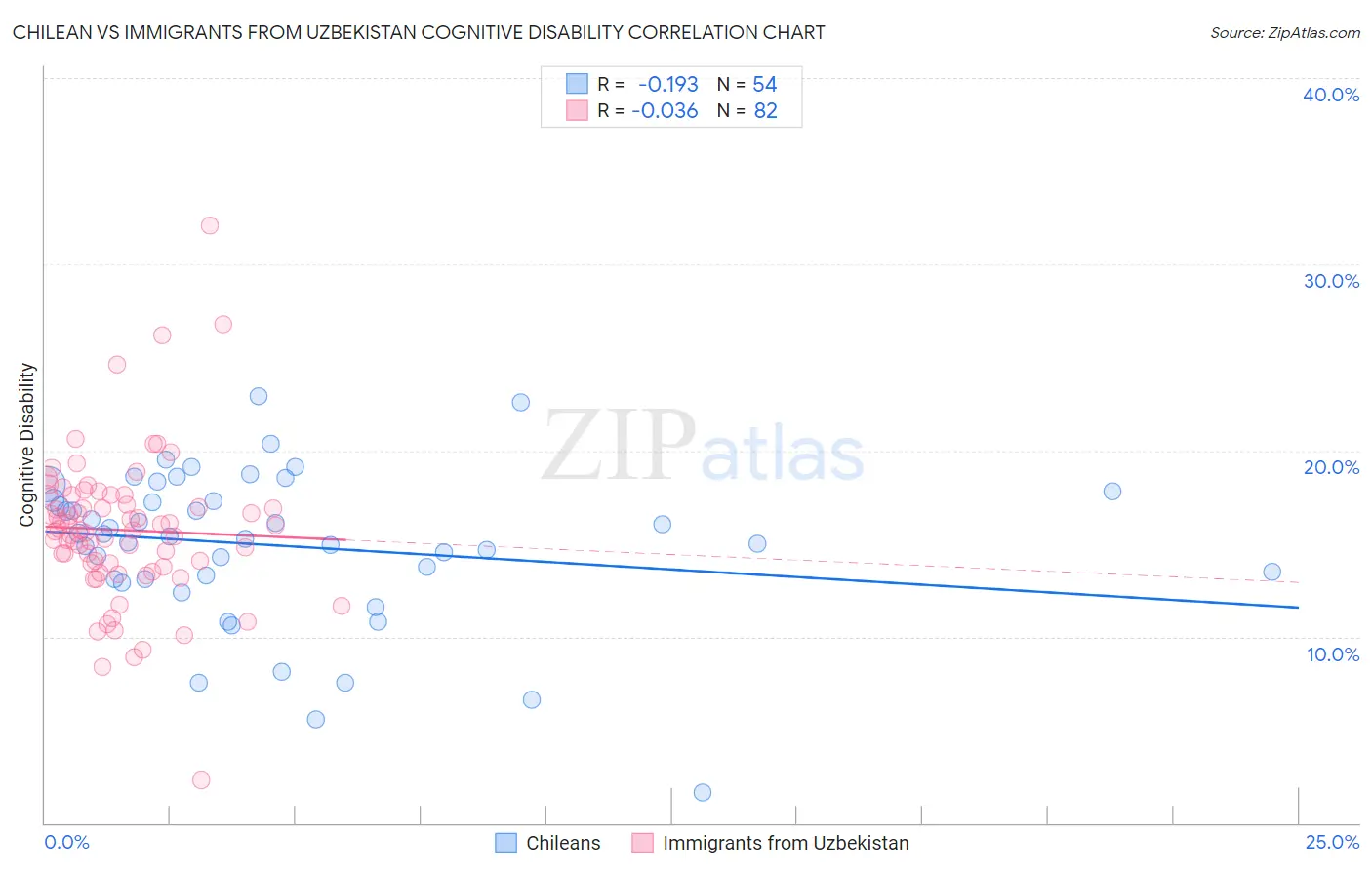 Chilean vs Immigrants from Uzbekistan Cognitive Disability