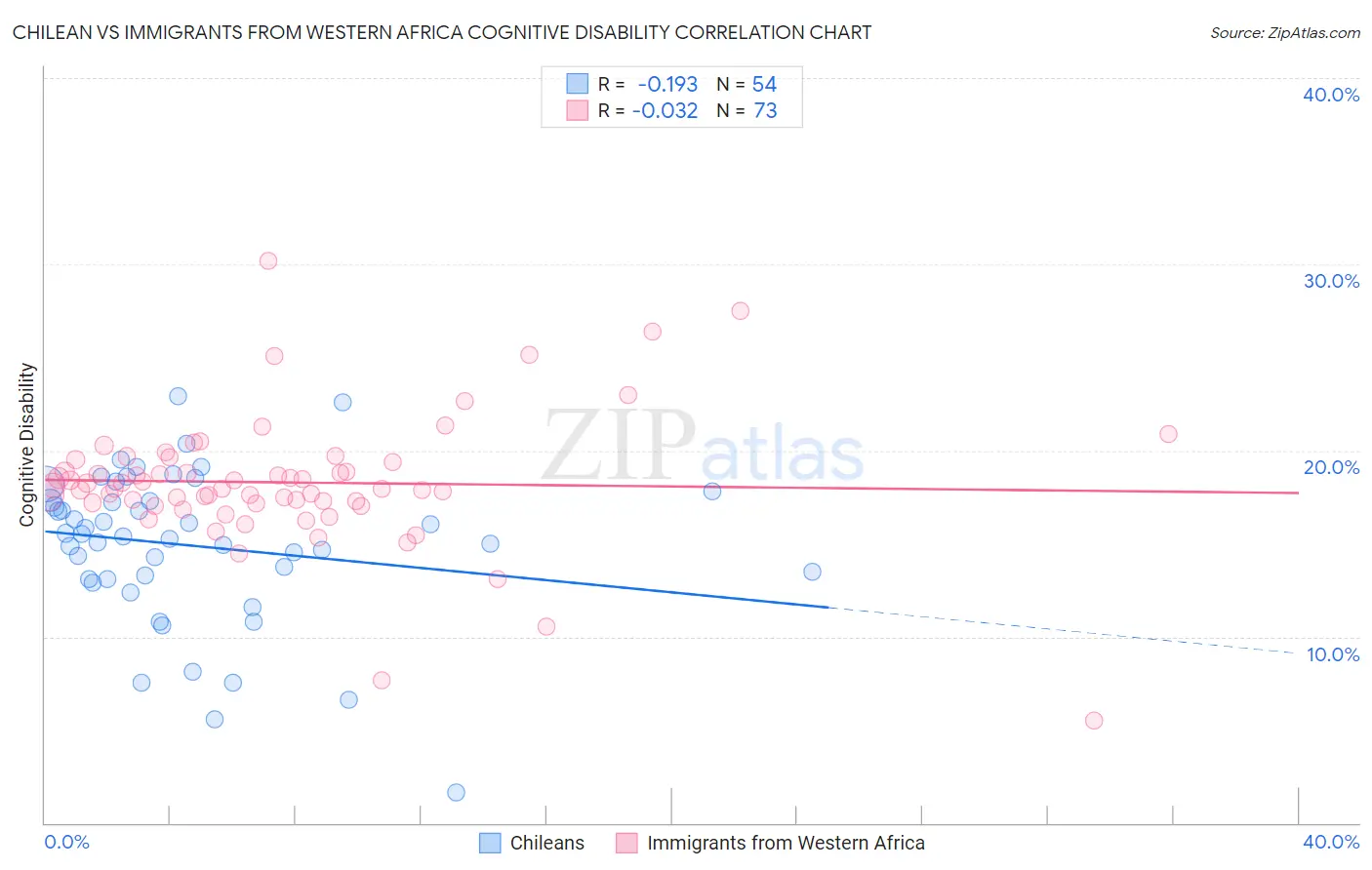 Chilean vs Immigrants from Western Africa Cognitive Disability