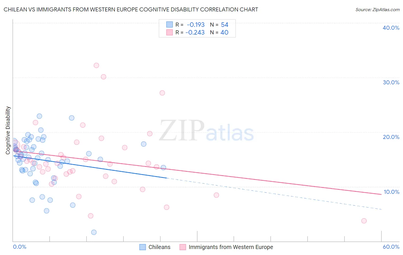 Chilean vs Immigrants from Western Europe Cognitive Disability