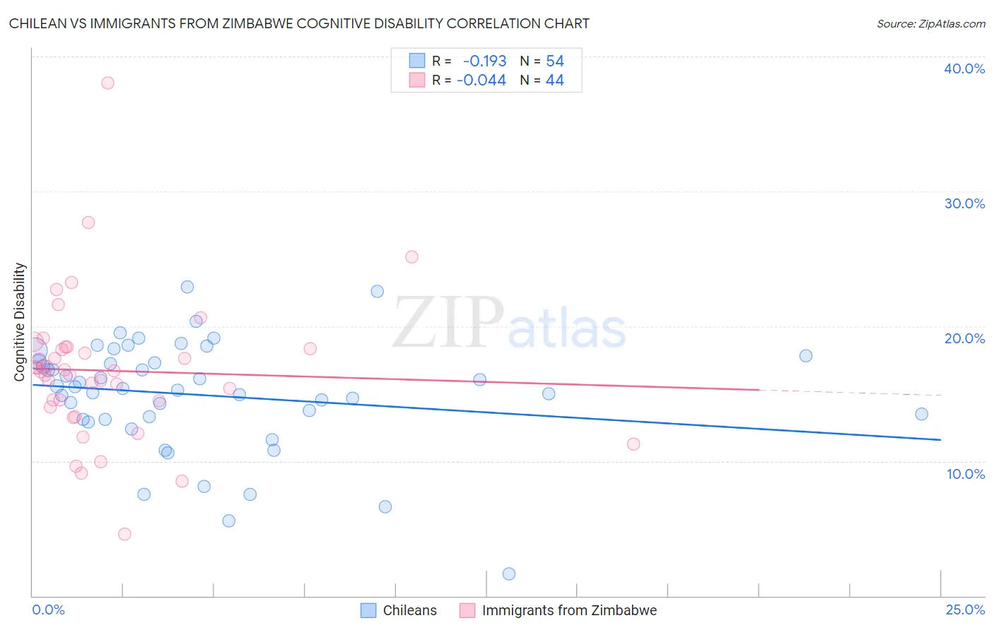 Chilean vs Immigrants from Zimbabwe Cognitive Disability