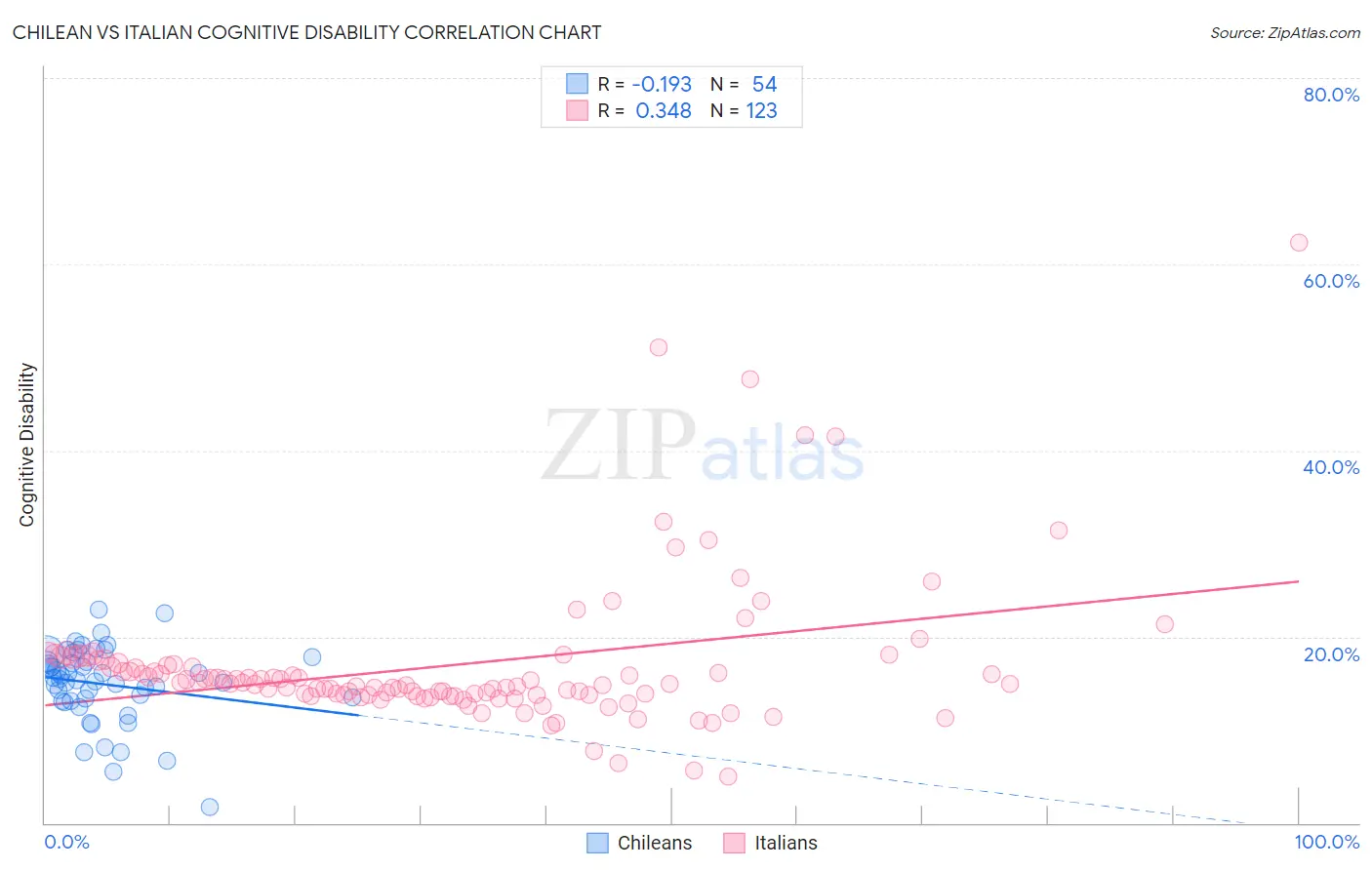 Chilean vs Italian Cognitive Disability