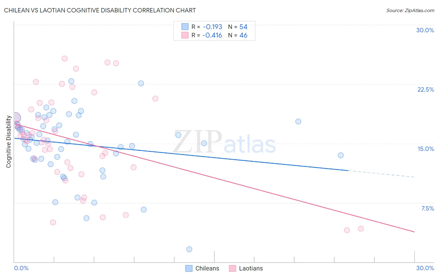 Chilean vs Laotian Cognitive Disability