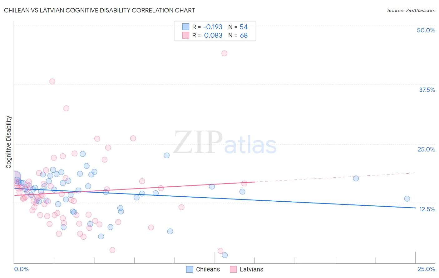 Chilean vs Latvian Cognitive Disability