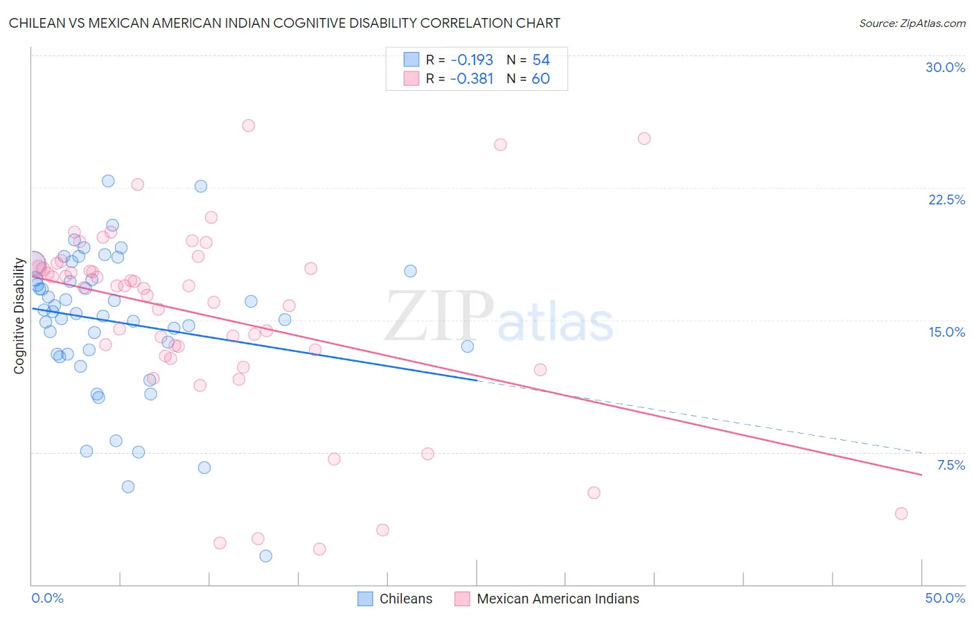 Chilean vs Mexican American Indian Cognitive Disability