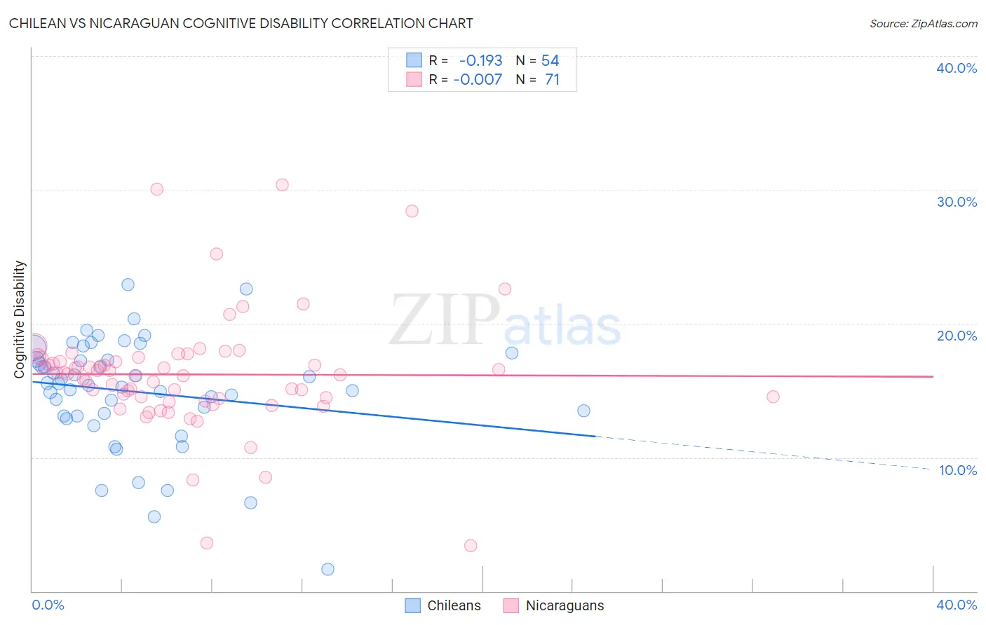 Chilean vs Nicaraguan Cognitive Disability