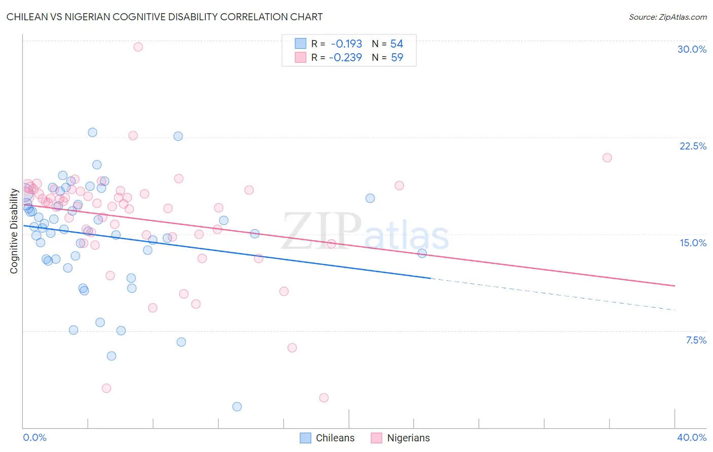 Chilean vs Nigerian Cognitive Disability