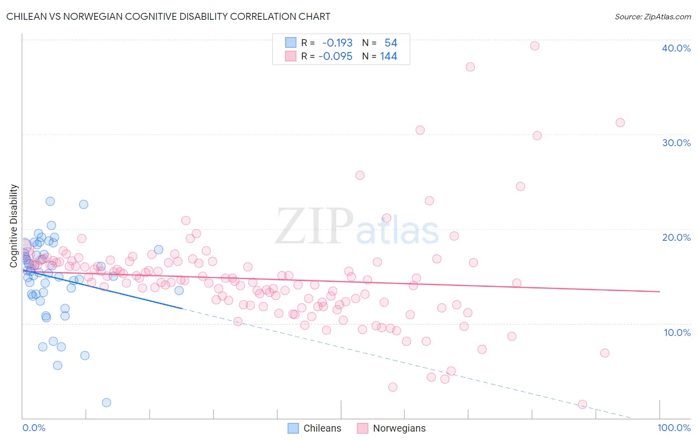 Chilean vs Norwegian Cognitive Disability