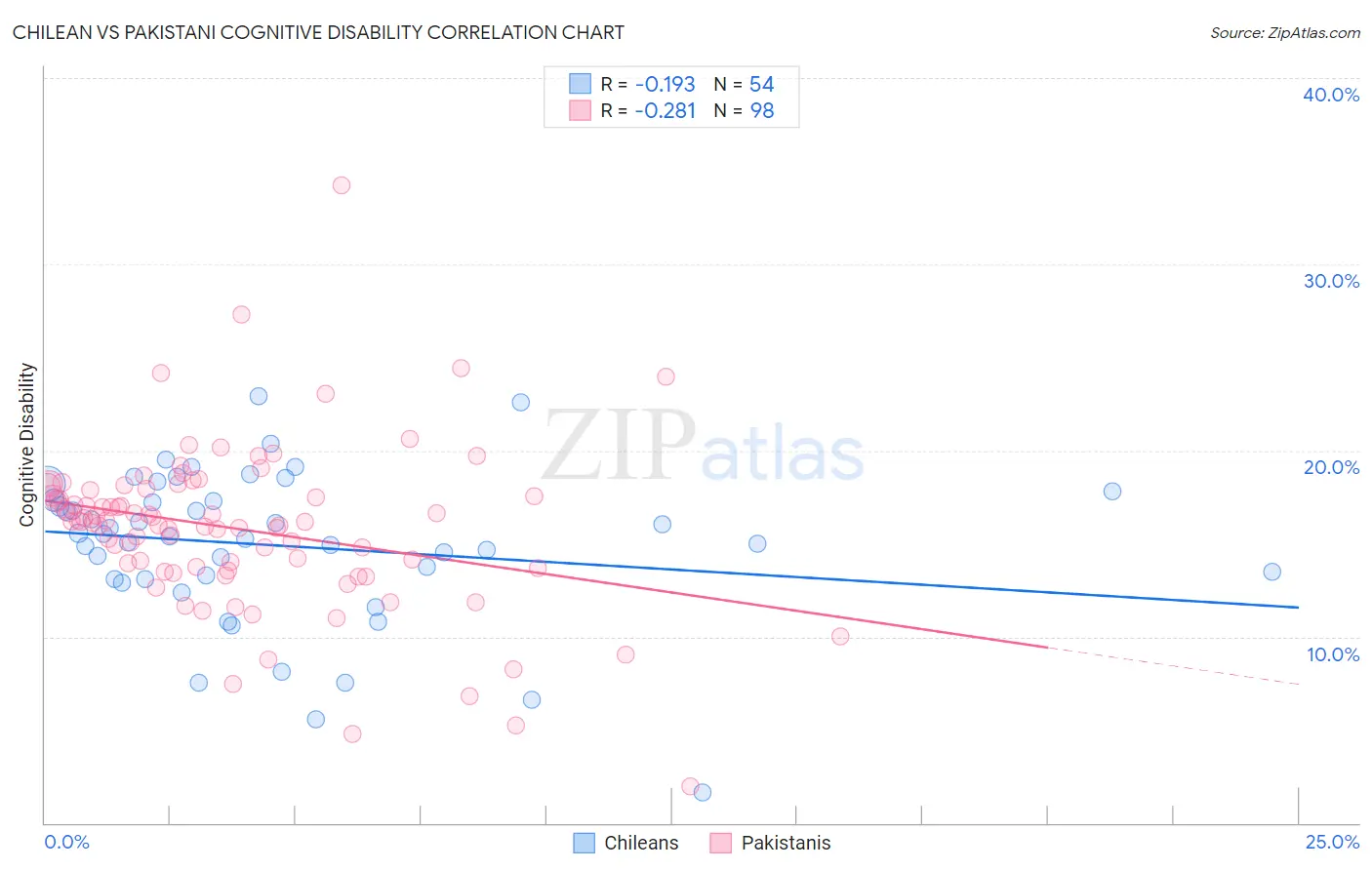 Chilean vs Pakistani Cognitive Disability