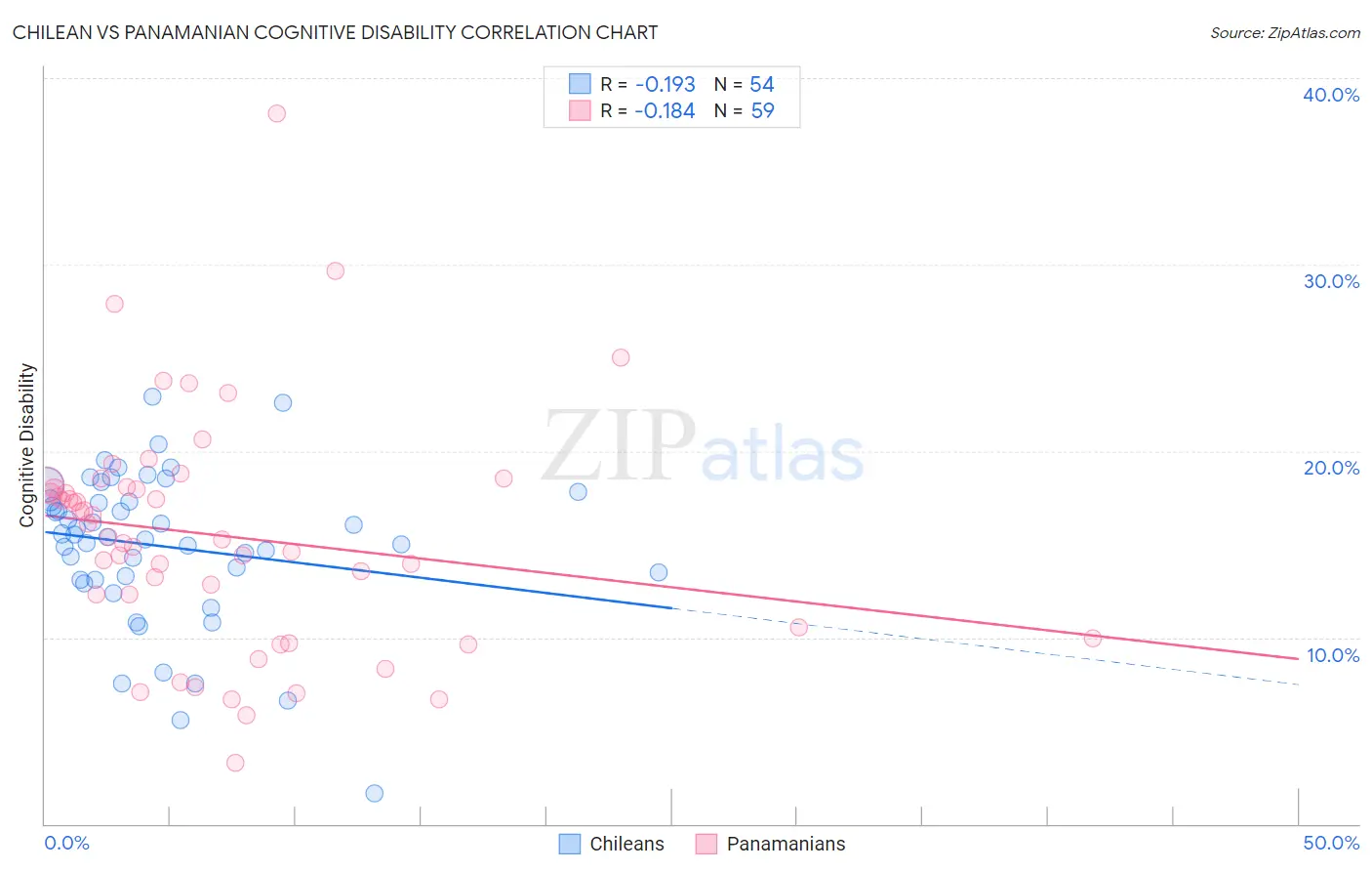 Chilean vs Panamanian Cognitive Disability