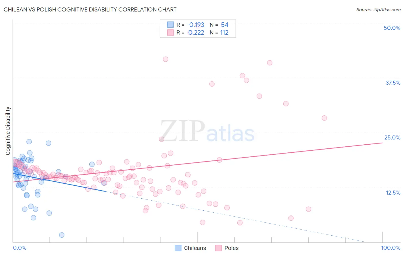 Chilean vs Polish Cognitive Disability