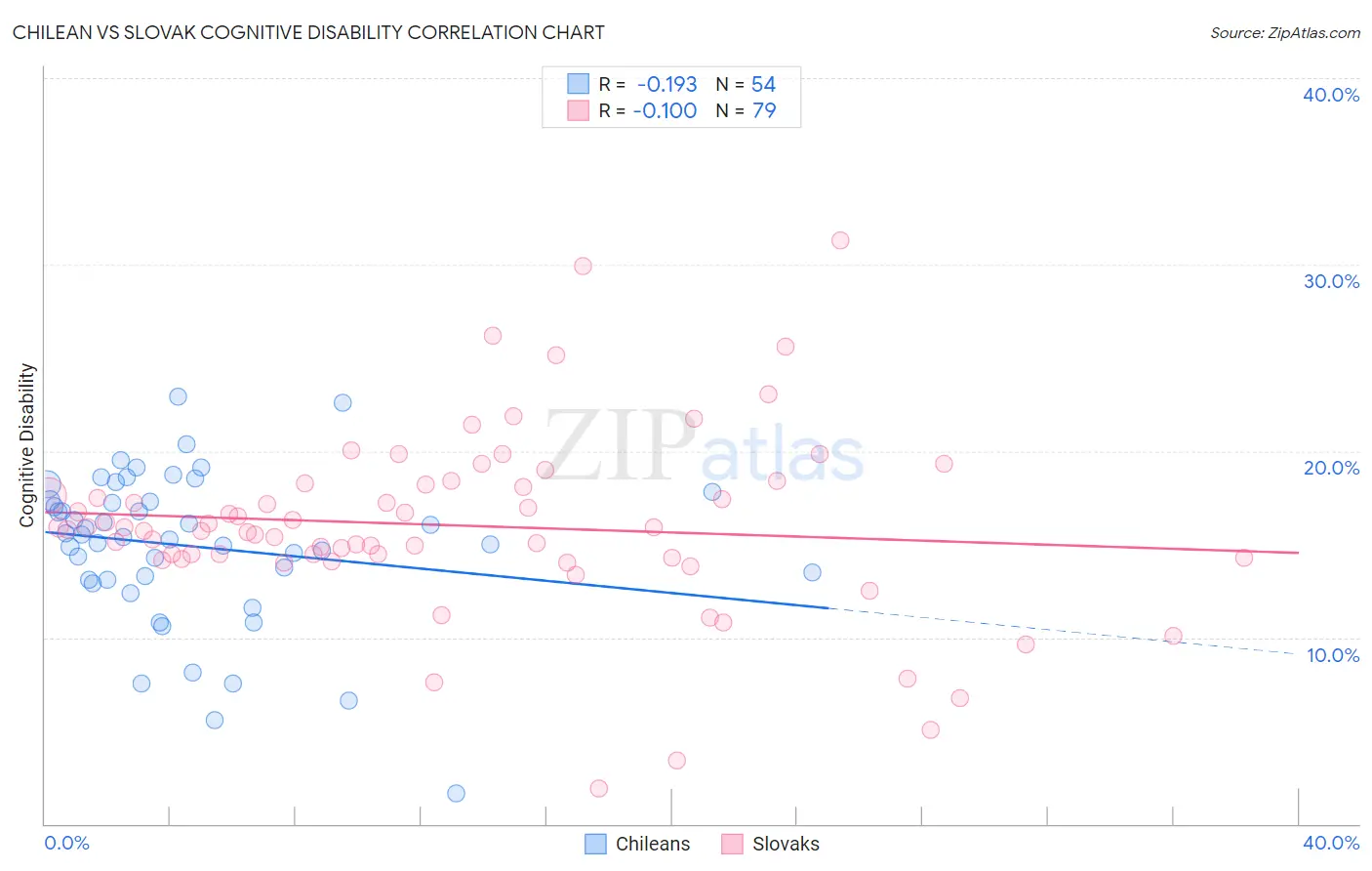 Chilean vs Slovak Cognitive Disability