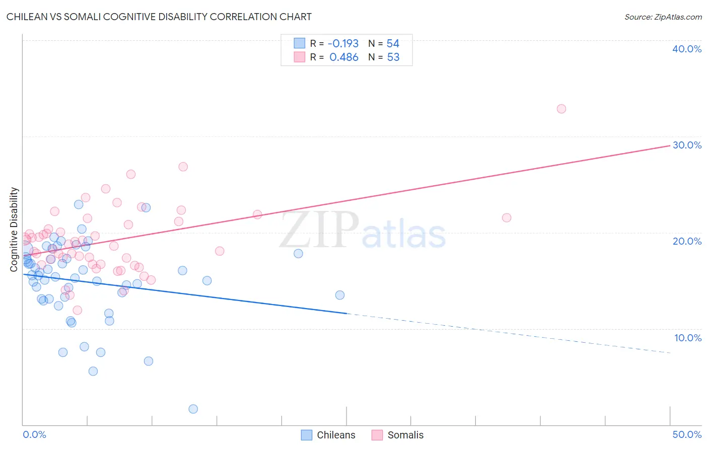 Chilean vs Somali Cognitive Disability