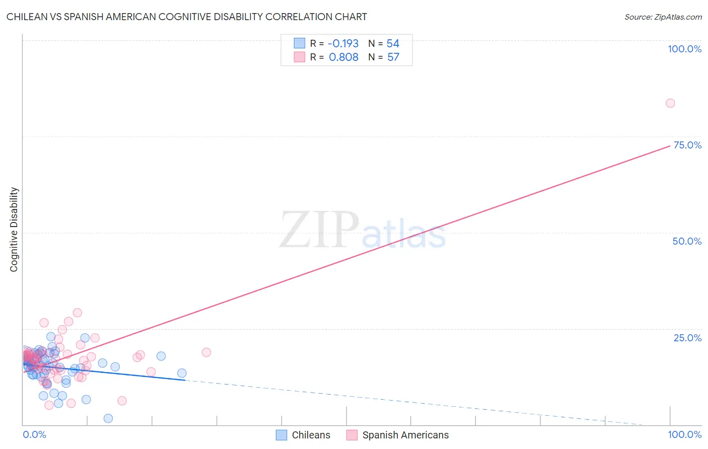 Chilean vs Spanish American Cognitive Disability