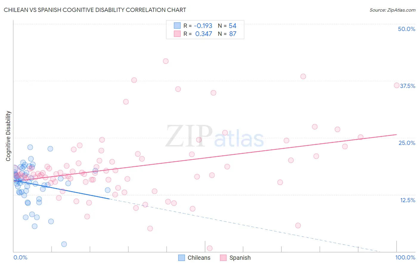 Chilean vs Spanish Cognitive Disability