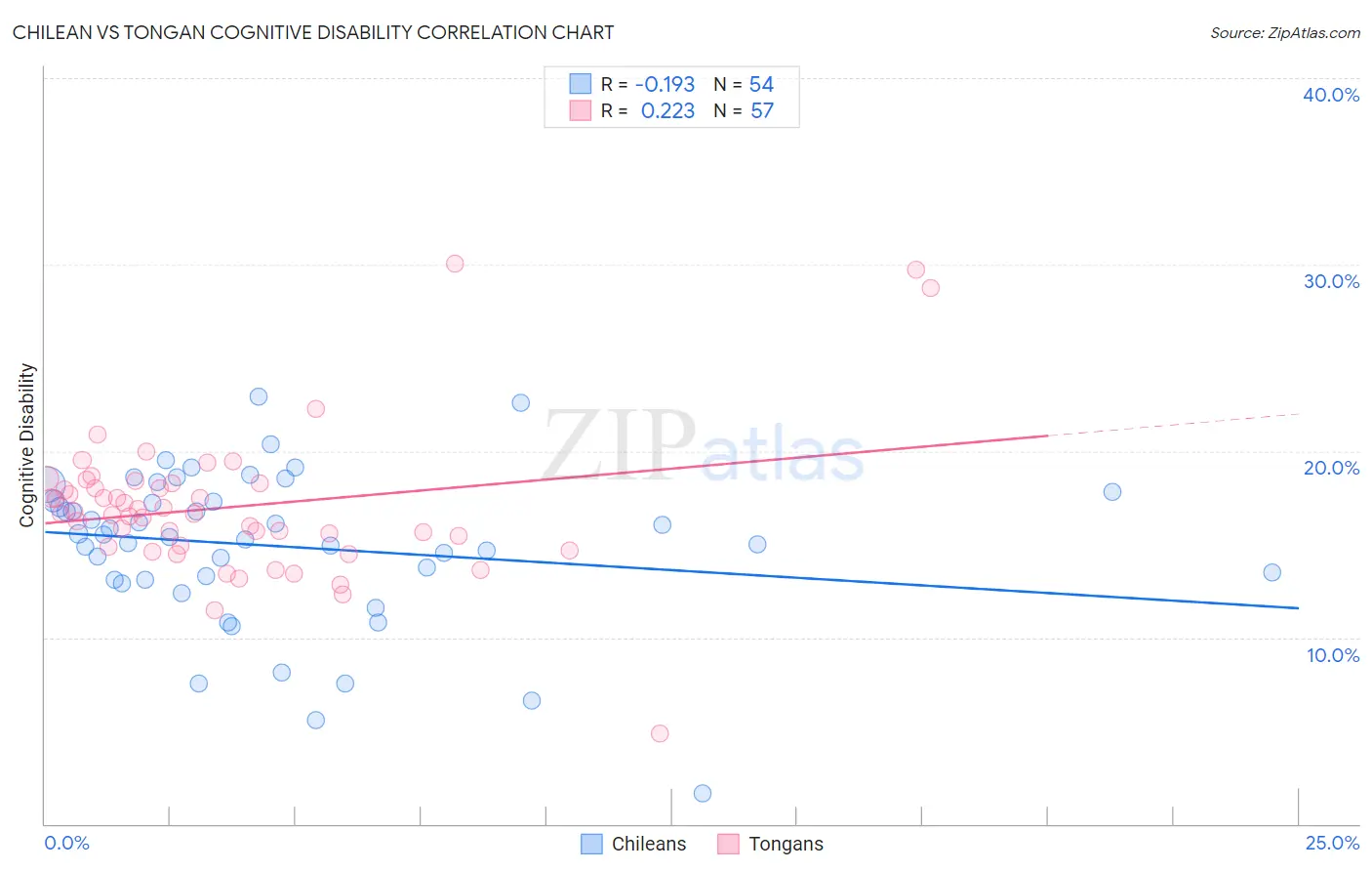 Chilean vs Tongan Cognitive Disability