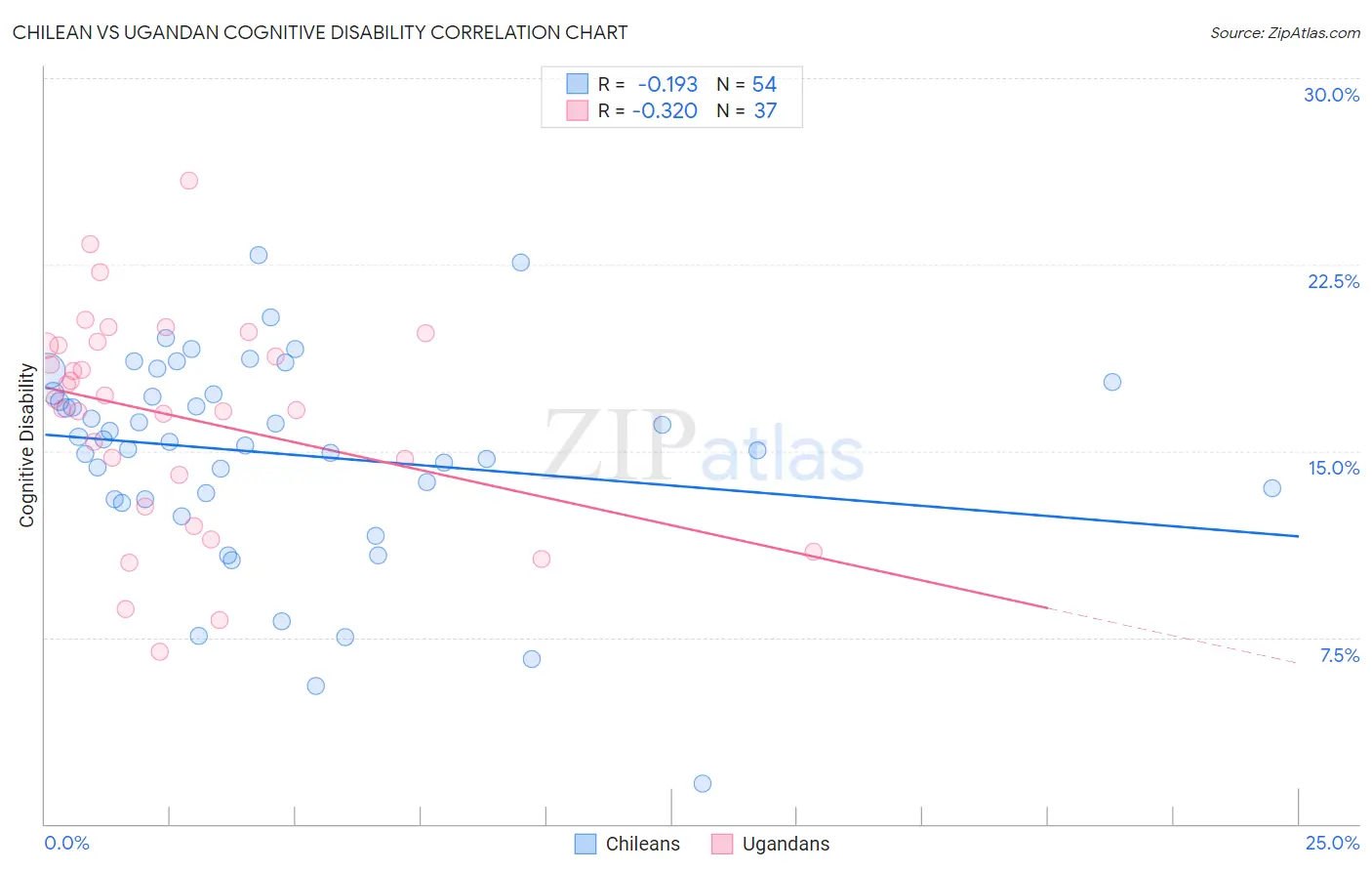 Chilean vs Ugandan Cognitive Disability