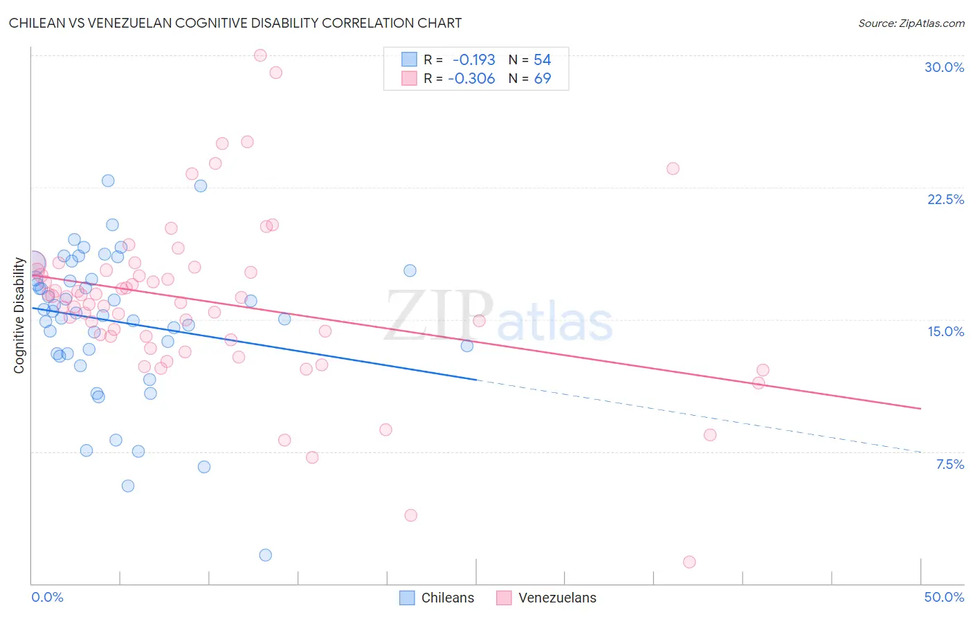 Chilean vs Venezuelan Cognitive Disability