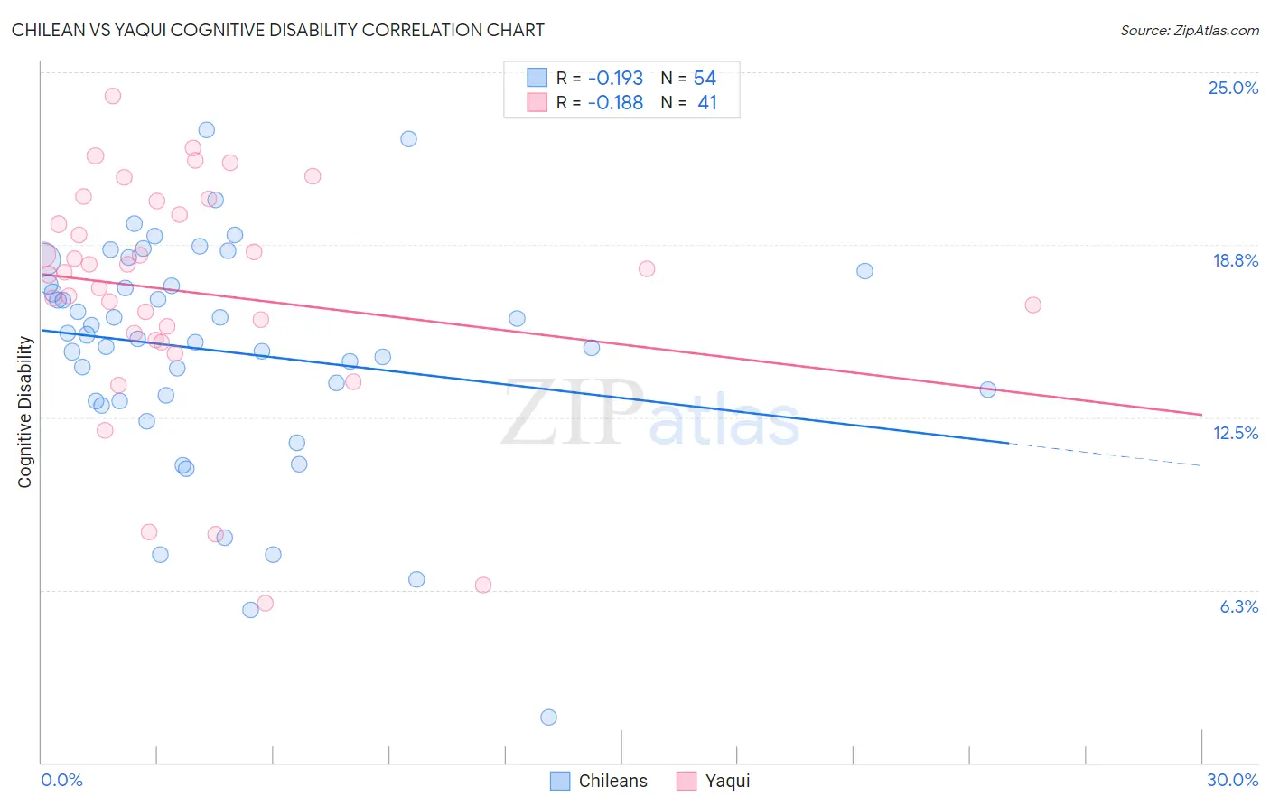 Chilean vs Yaqui Cognitive Disability