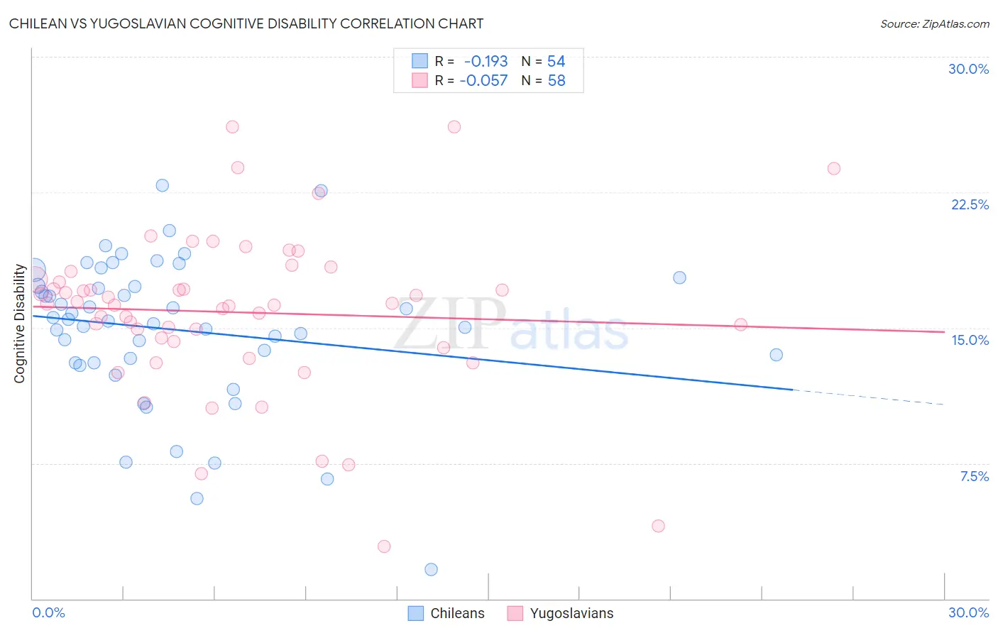 Chilean vs Yugoslavian Cognitive Disability