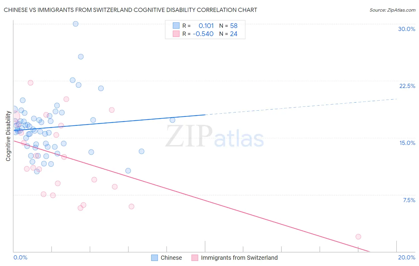 Chinese vs Immigrants from Switzerland Cognitive Disability