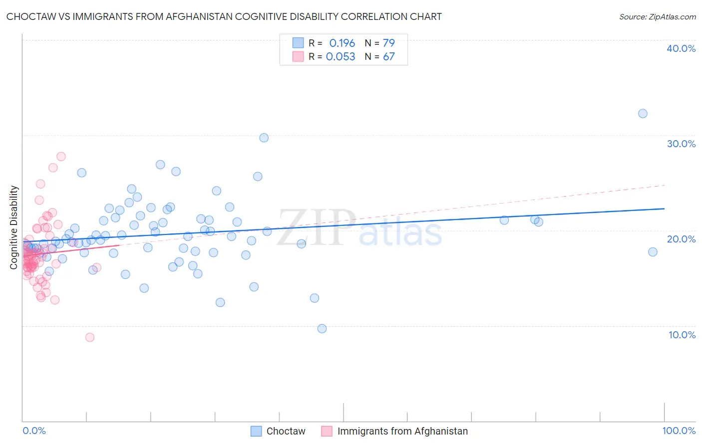 Choctaw vs Immigrants from Afghanistan Cognitive Disability