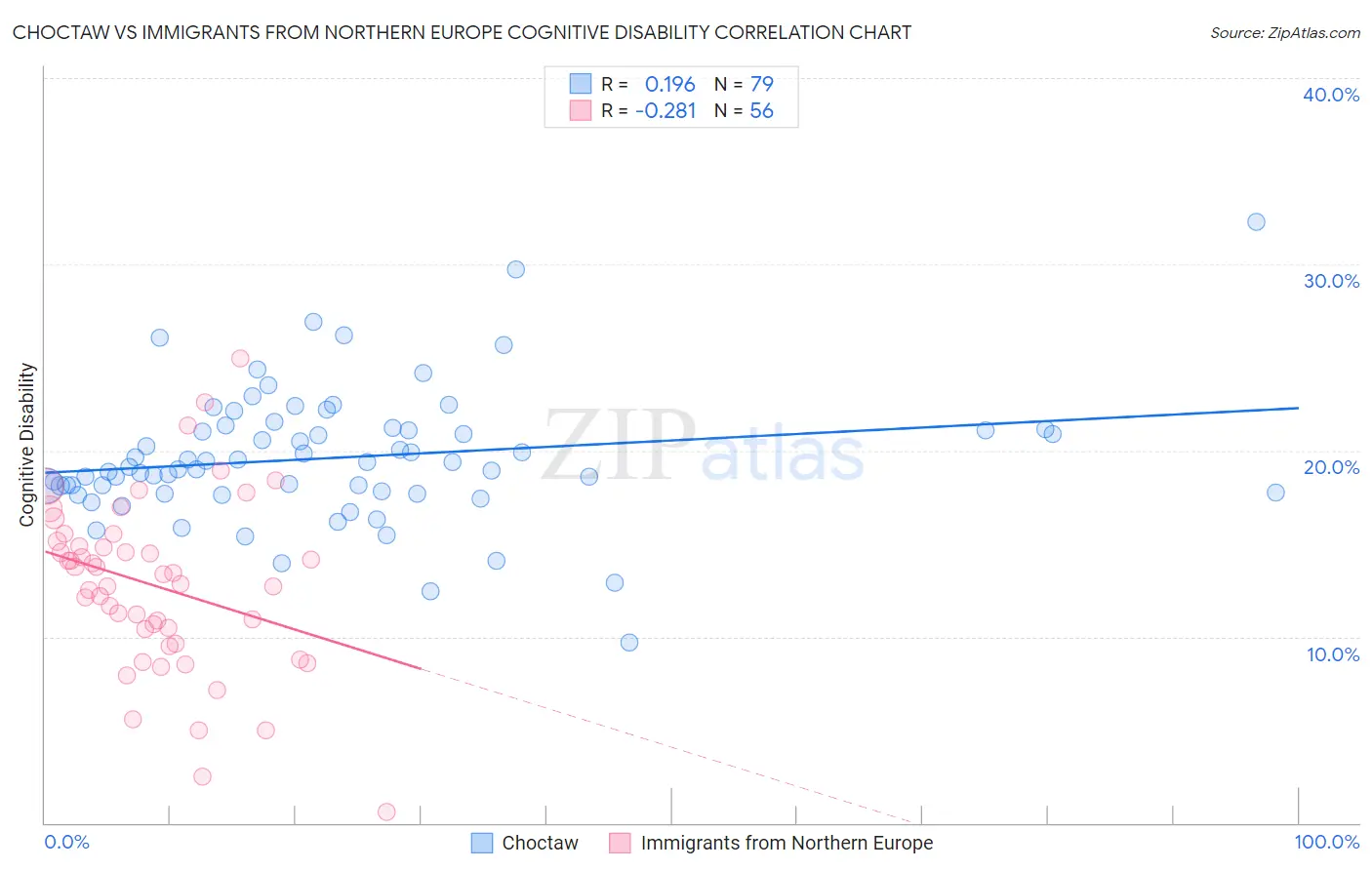 Choctaw vs Immigrants from Northern Europe Cognitive Disability