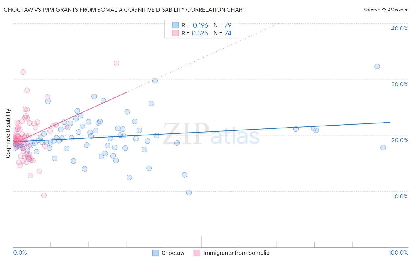 Choctaw vs Immigrants from Somalia Cognitive Disability