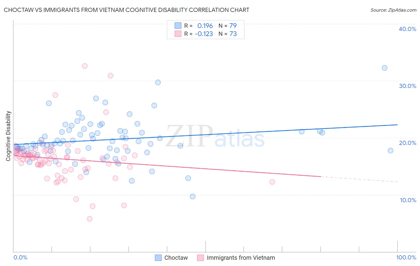 Choctaw vs Immigrants from Vietnam Cognitive Disability