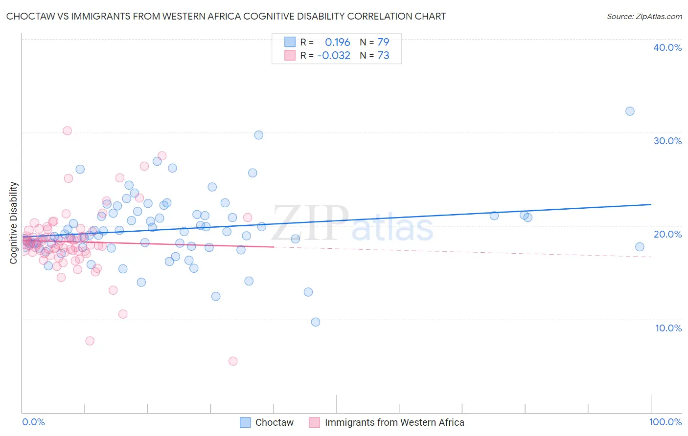 Choctaw vs Immigrants from Western Africa Cognitive Disability