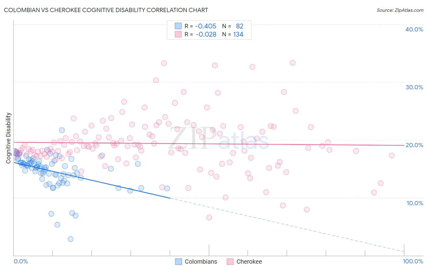 Colombian vs Cherokee Cognitive Disability