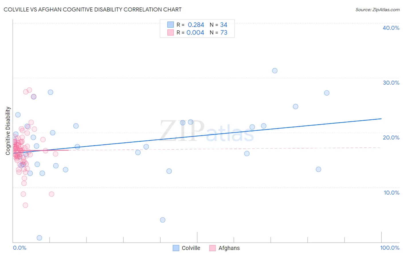 Colville vs Afghan Cognitive Disability