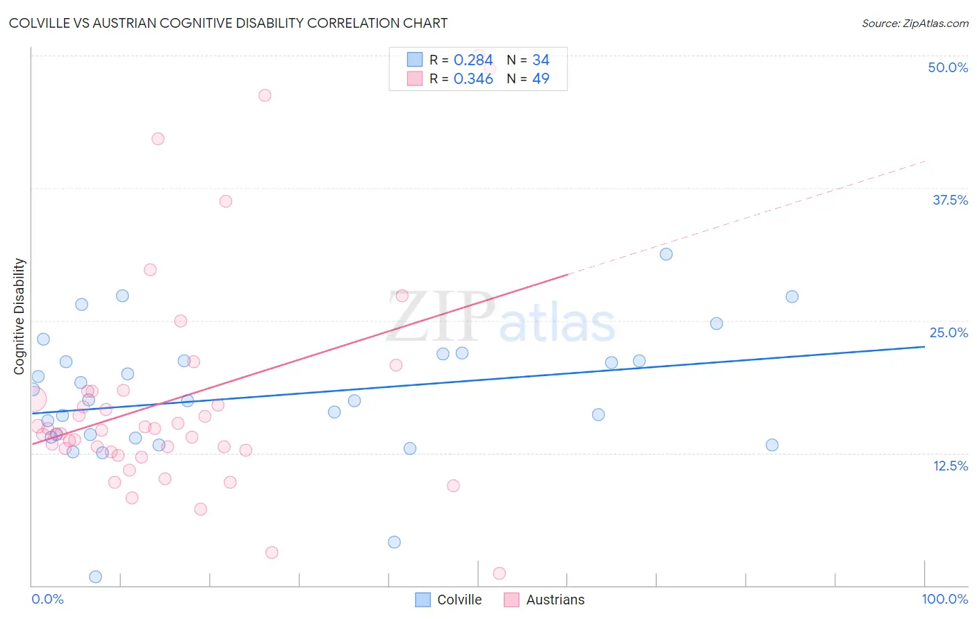 Colville vs Austrian Cognitive Disability