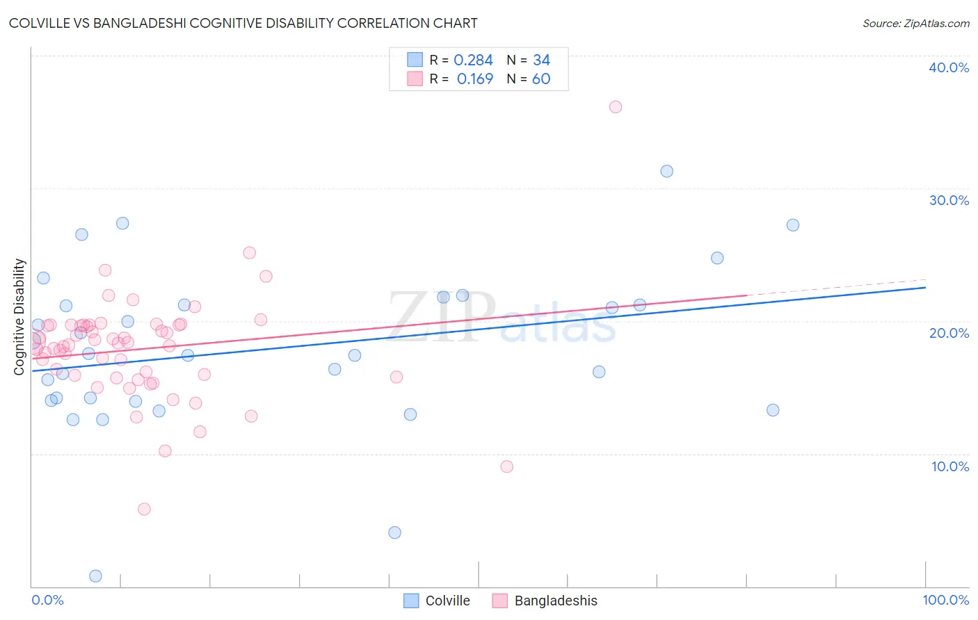 Colville vs Bangladeshi Cognitive Disability