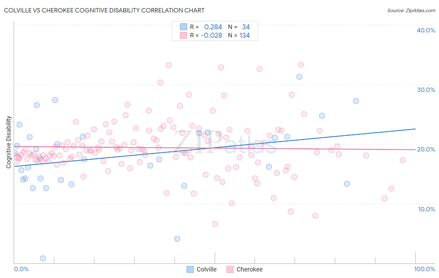 Colville vs Cherokee Cognitive Disability