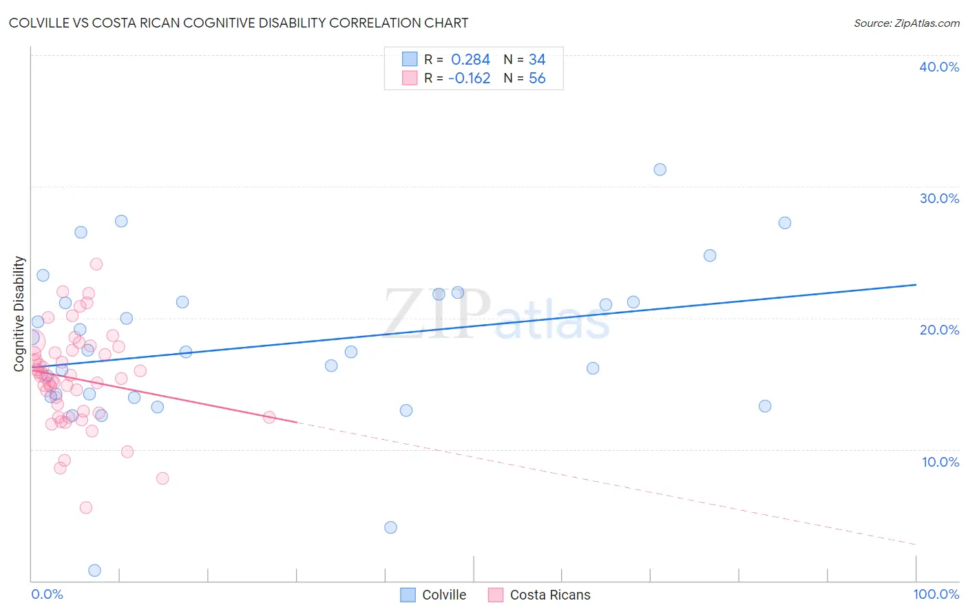 Colville vs Costa Rican Cognitive Disability